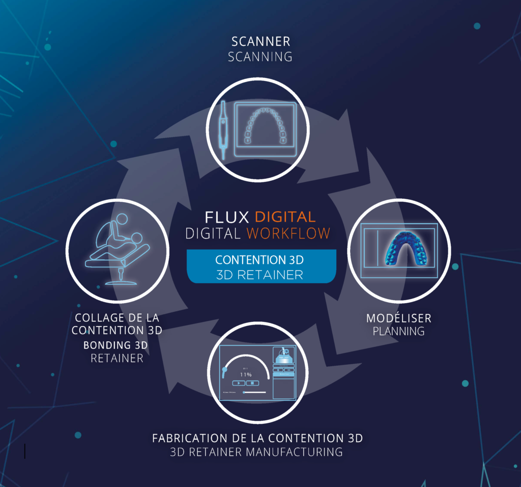 Flux digital contention 3D – Ortho Partner, Kieferorthopädie