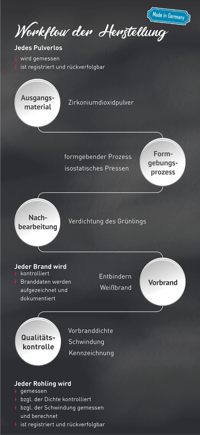 Zirkoniumdioxid – Pritidenta GmbH, Keramikmassen