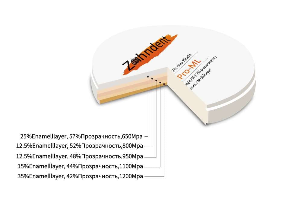 Циркониевые блоки 3D Pro – Zhejiang Zahndent Biotechnology Co., Ltd, Blöcke